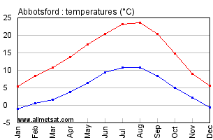 Abbotsford Alberta Canada Annual Temperature Graph