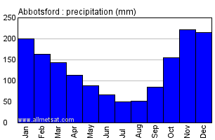 Abbotsford Alberta Canada Annual Precipitation Graph