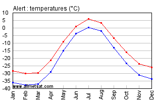 Alert Nunavut Canada Annual Precipitation Graph