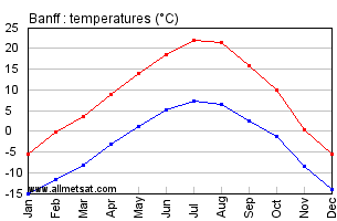 Banff Alberta Canada Annual Temperature Graph