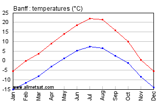 Banff Climate Chart