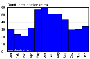 Banff Alberta Canada Annual Precipitation Graph