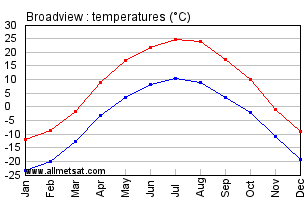 Broadview Saskatchewan Canada Annual Temperature Graph