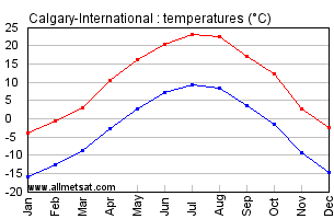 Calgary Alberta Canada Annual Temperature Graph