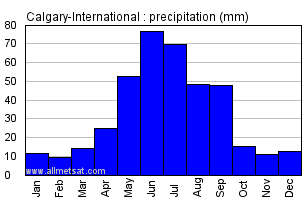 Calgary Alberta Canada Annual Precipitation Graph