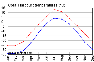 Coral Harbour Nunavut Canada Annual Temperature Graph