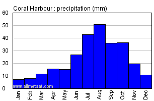 Coral Harbour Nunavut Canada Annual Precipitation Graph