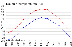 Dauphin Manitoba Canada Annual Temperature Graph