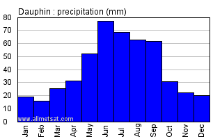 Dauphin Manitoba Canada Annual Precipitation Graph