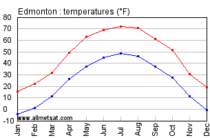 Edmonton Alberta Canada Annual Temperature Graph