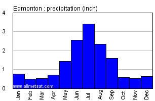 Edmonton Alberta Canada Annual Precipitation Graph