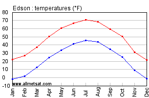Edson Alberta Canada Annual Temperature Graph