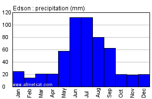 Edson Alberta Canada Annual Precipitation Graph