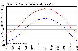 Grande Prairie Alberta Canada Annual Temperature Graph