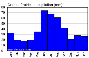 Grande Prairie Alberta Canada Annual Precipitation Graph