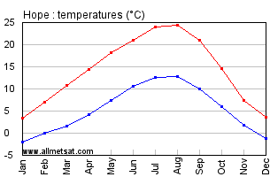 Hope British Columbia Canada Annual Temperature Graph