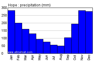 Hope British Columbia Canada Annual Precipitation Graph