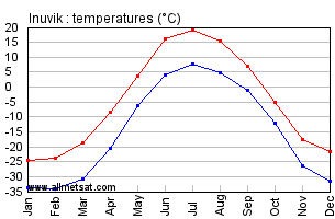 Inuvik Northwestern Territories Canada Annual Temperature Graph