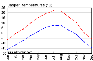 Jasper Alberta Canada Annual Temperature Graph