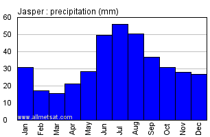 Jasper Alberta Canada Annual Precipitation Graph