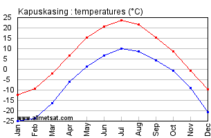 Kapuskasing Ontario Canada Annual Temperature Graph