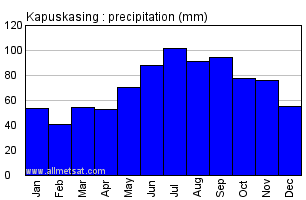 Kapuskasing Ontario Canada Annual Precipitation Graph