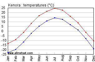 Kenora Ontario Canada Annual Temperature Graph