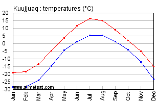 Kuujjuaq Quebec Canada Annual Temperature Graph