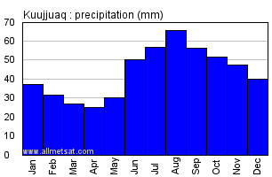 Kuujjuaq Quebec Canada Annual Precipitation Graph