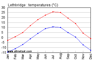 Lethbridge Alberta Canada Annual Temperature Graph