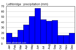 Lethbridge Alberta Canada Annual Precipitation Graph