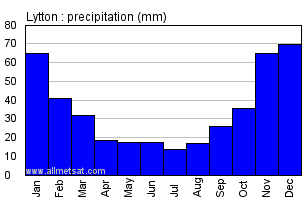 Lytton British Columbia Canada Annual Precipitation Graph