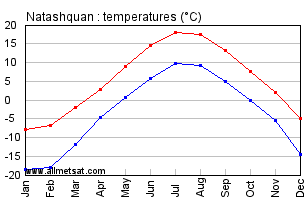 Natashquan Quebec Canada Annual Temperature Graph