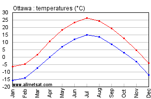 Ottawa Ontario Canada Annual Temperature Graph