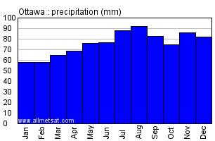 Ottawa Ontario Canada Annual Precipitation Graph