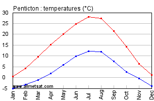 Penticton British Columbia Canada Annual Temperature Graph