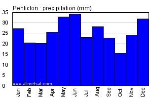 Penticton British Columbia Canada Annual Precipitation Graph