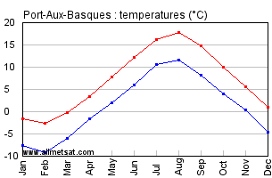 Port-Aux-Basques Newfoundland and Labrador Canada Annual Temperature Graph