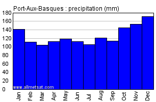 Port-Aux-Basques Newfoundland and Labrador Canada Annual Precipitation Graph