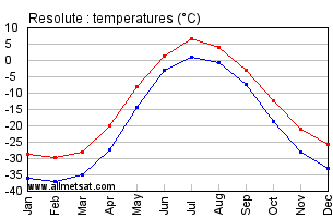 Resolute Nunavut Canada Annual Temperature Graph