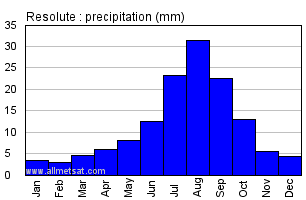 Resolute Nunavut Canada Annual Precipitation Graph
