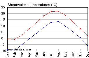 Shearwater Nova Scotia Canada Annual Temperature Graph