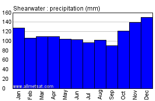 Shearwater Nova Scotia Canada Annual Precipitation Graph