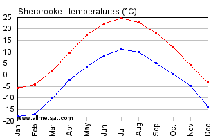 Sherbrooke Quebec Canada Annual Temperature Graph