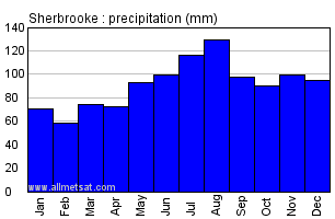 Sherbrooke Quebec Canada Annual Precipitation Graph