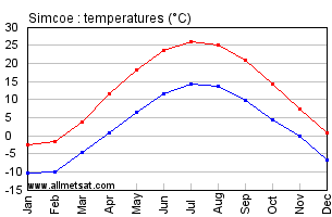 Simcoe Ontario Canada Annual Temperature Graph