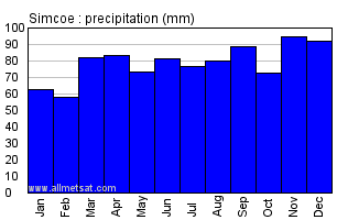 Simcoe Ontario Canada Annual Precipitation Graph