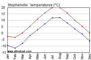 Stephenville Newfoundland and Labrador Canada Annual Temperature Graph