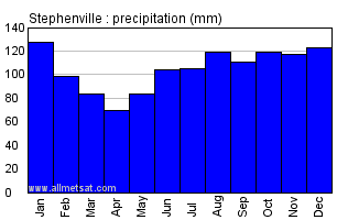 Stephenville Newfoundland and Labrador Canada Annual Precipitation Graph