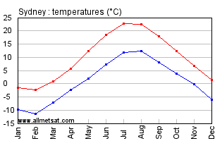Sydney Nova Scotia Canada Annual Temperature Graph